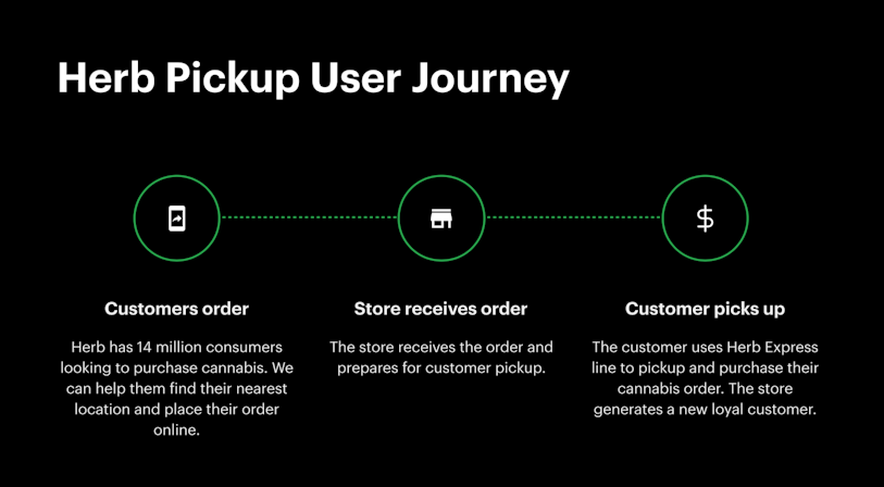 Herb Pickup, The Best Way to Find and Buy Cannabis, Launches Nationwide