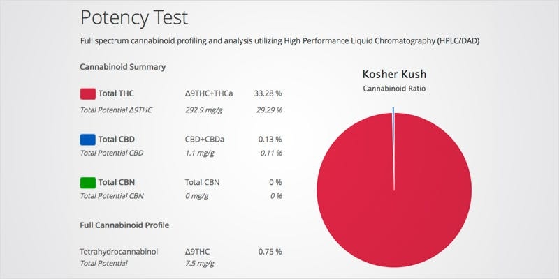 How To Read Cannabis Labels: Everything You Need To Know