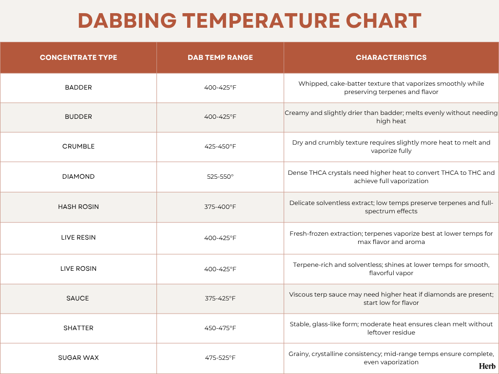 dabbing temperature