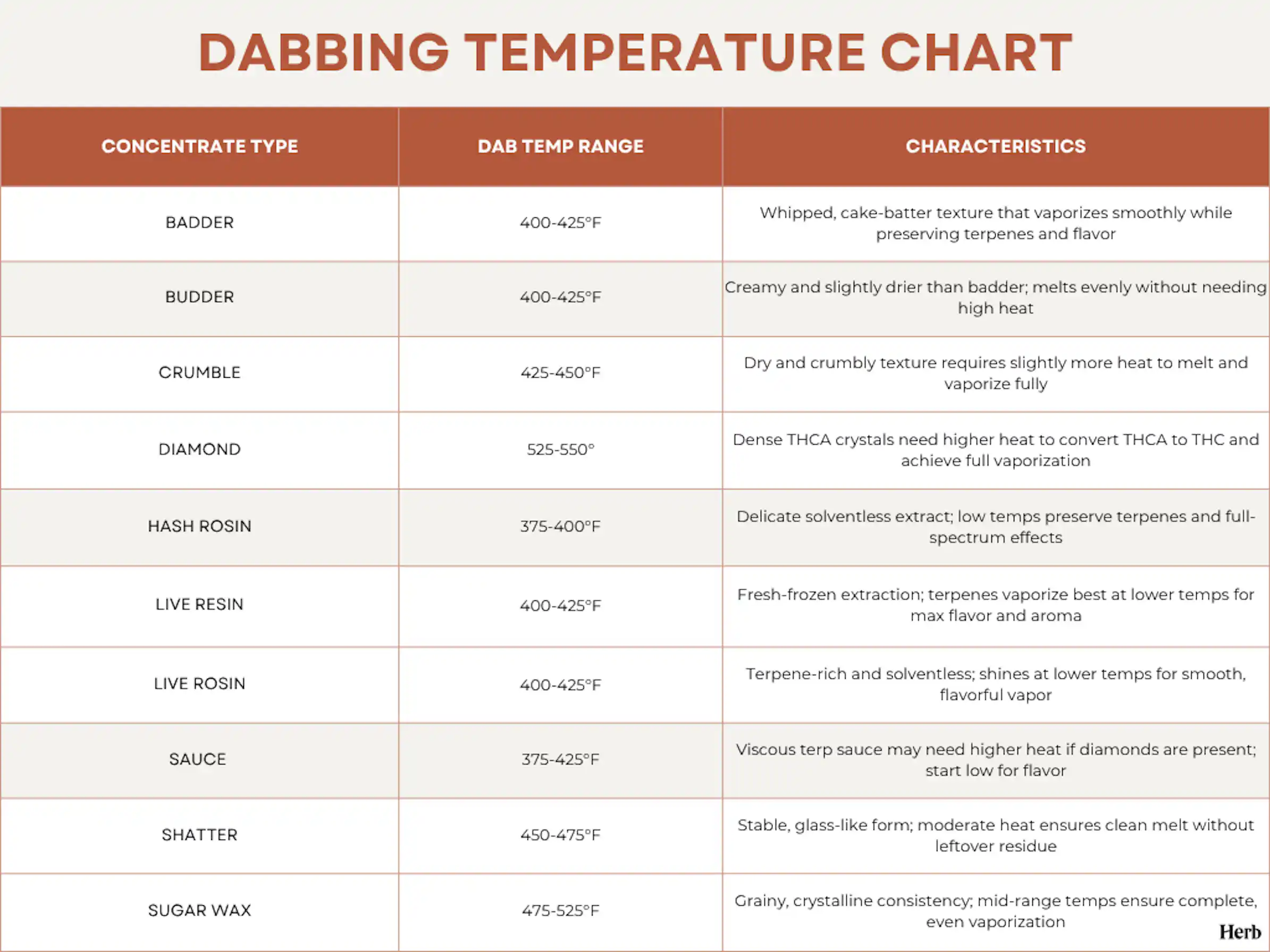 The Complete Dabbing Temperature Guide for Chef’sKiss Dabs (2026) Herb